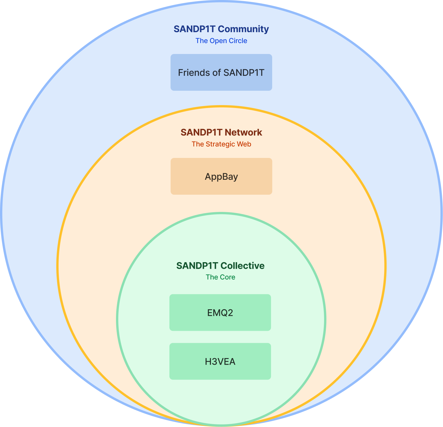 SANDP1T Community Structure showing Community, Network, and Collective zones