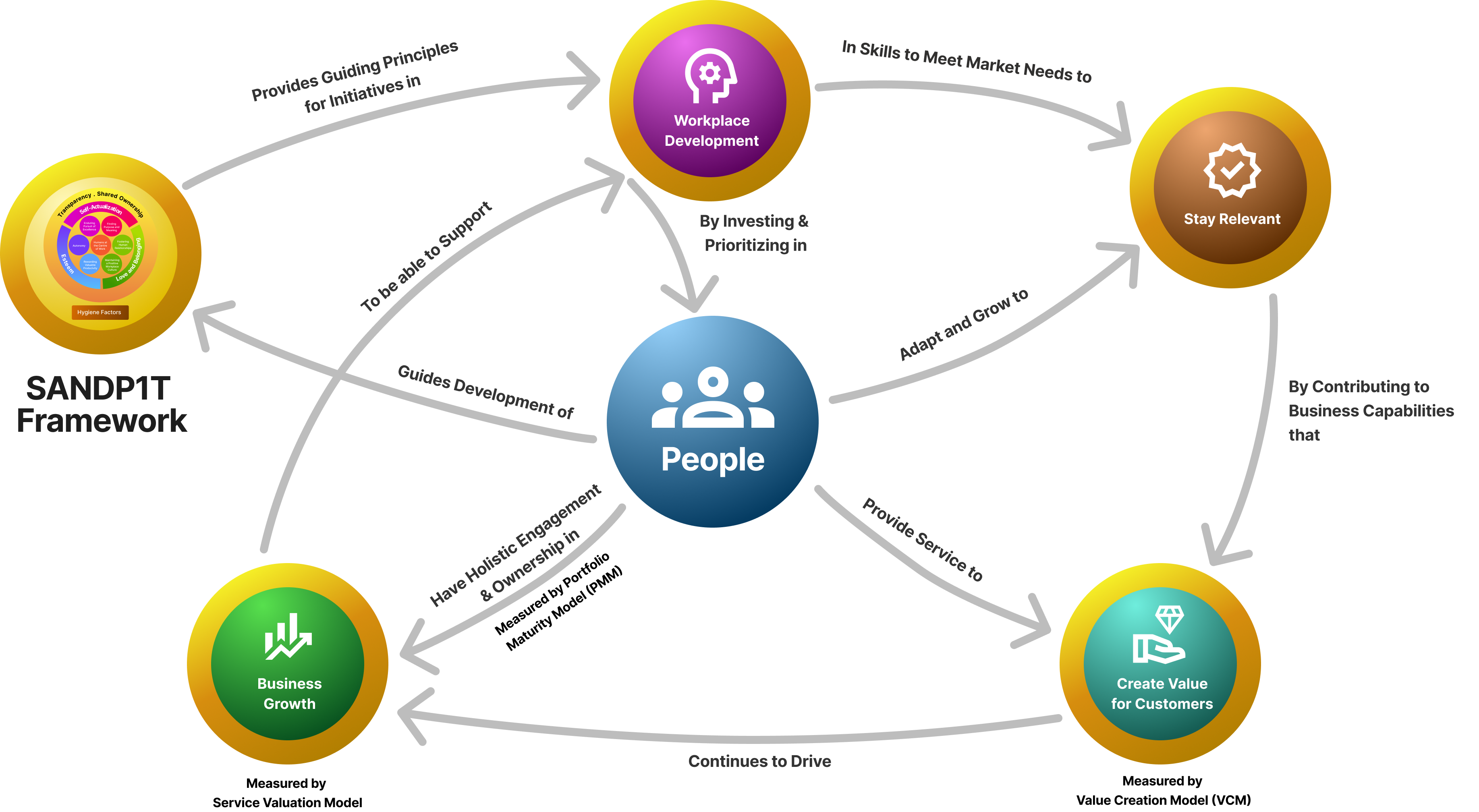 SANDP1T Framework - Engine for Growth
